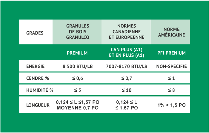 granulco - granules de bois - tableau